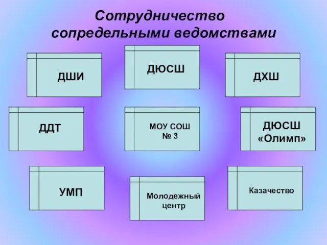 Сотрудничество с сопредельными ведомствами МОУ СОШ № 3 ДШИ ДХШ УМП Молодежный