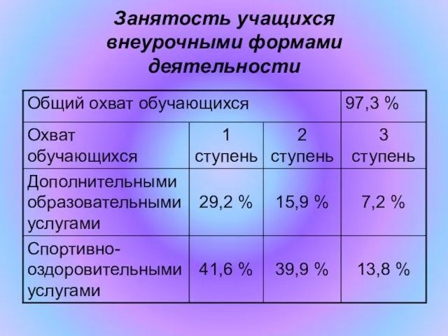 Занятость учащихся внеурочными формами деятельности