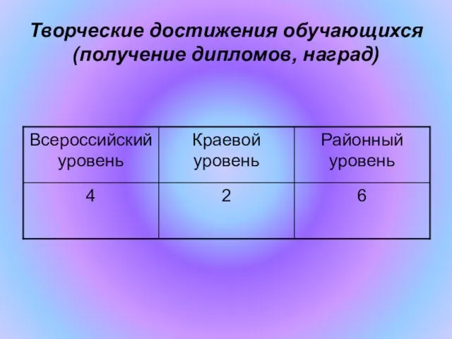 Творческие достижения обучающихся (получение дипломов, наград)