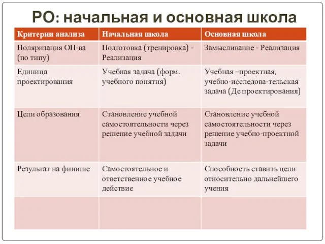 РО: начальная и основная школа