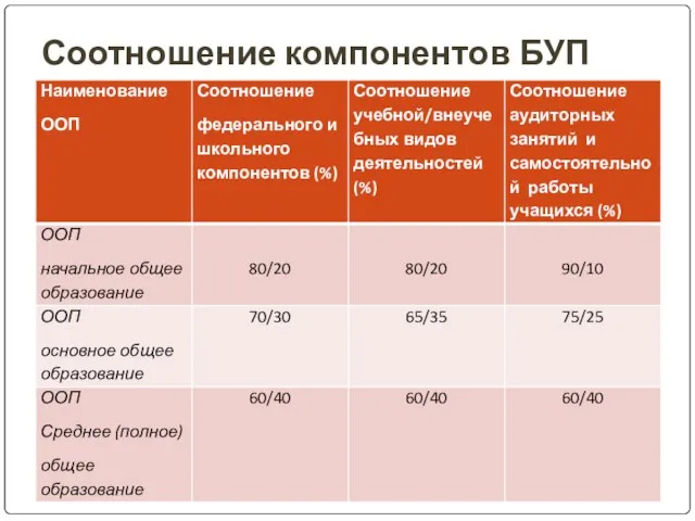 Соотношение компонентов БУП