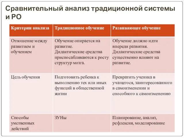 Сравнительный анализ традиционной системы и РО