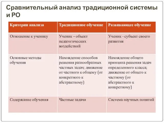 Сравнительный анализ традиционной системы и РО