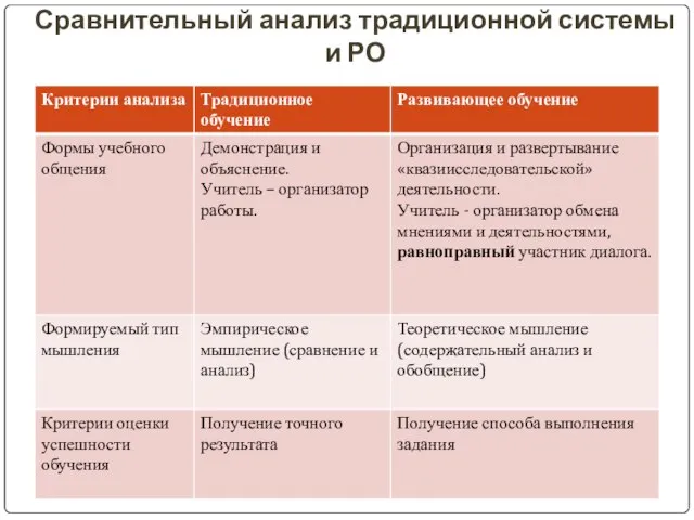 Сравнительный анализ традиционной системы и РО