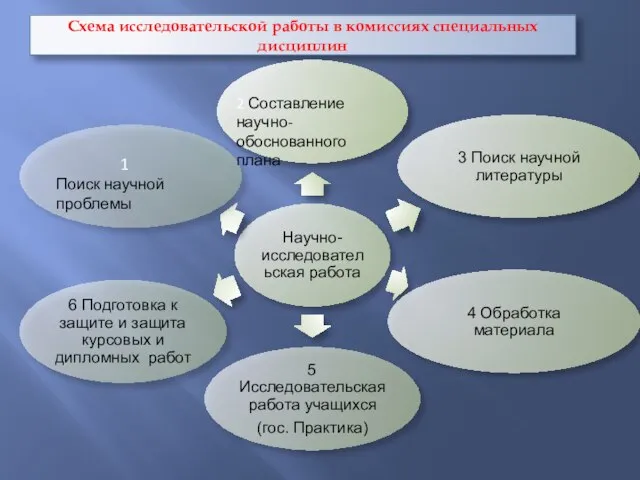 Схема исследовательской работы в комиссиях специальных дисциплин 1 Поиск научной проблемы 2 Составление научно- обоснованного плана