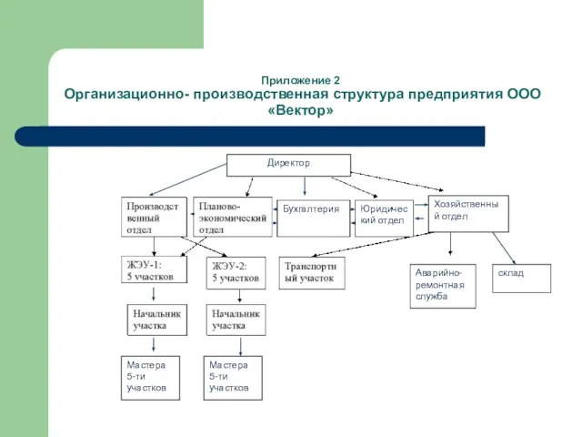 Приложение 2 Организационно- производственная структура предприятия ООО «Вектор» Директор Бухгалтерия Юридический отдел