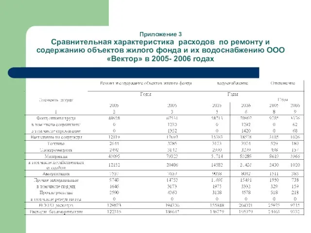 Приложение 3 Сравнительная характеристика расходов по ремонту и содержанию объектов жилого фонда