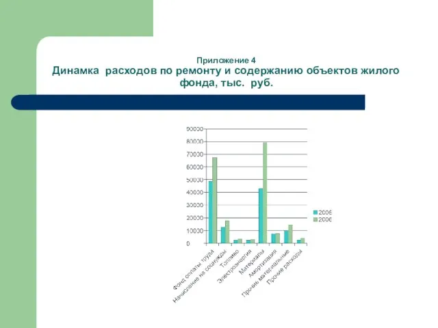 Приложение 4 Динамка расходов по ремонту и содержанию объектов жилого фонда, тыс. руб.