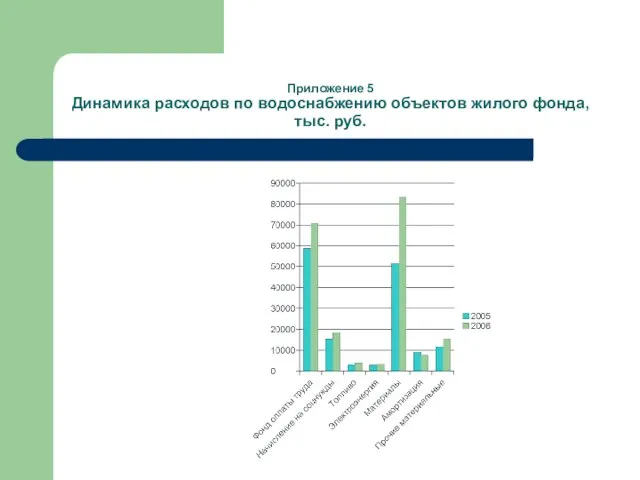 Приложение 5 Динамика расходов по водоснабжению объектов жилого фонда, тыс. руб.