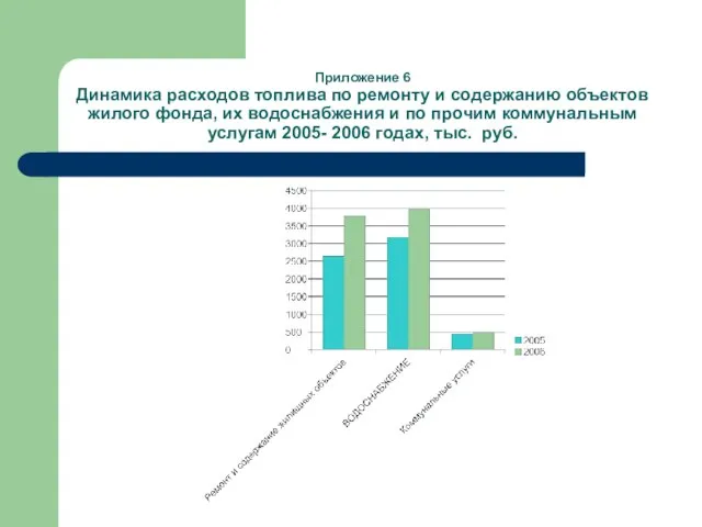 Приложение 6 Динамика расходов топлива по ремонту и содержанию объектов жилого фонда,