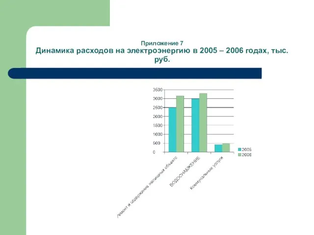 Приложение 7 Динамика расходов на электроэнергию в 2005 – 2006 годах, тыс. руб.