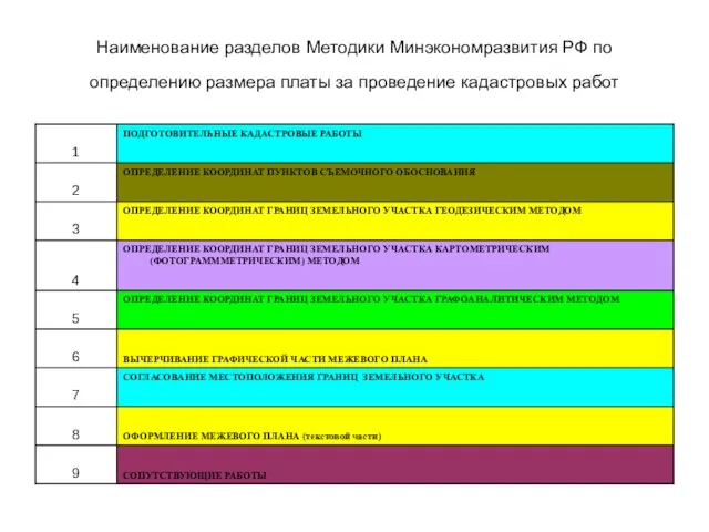 Наименование разделов Методики Минэкономразвития РФ по определению размера платы за проведение кадастровых работ