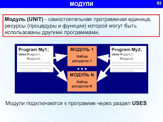 МОДУЛИ Модуль (UNIT) - самостоятельная программная единица, ресурсы (процедуры и функции) которой