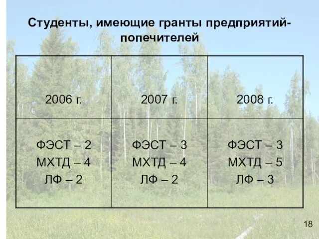 Студенты, имеющие гранты предприятий- попечителей 18