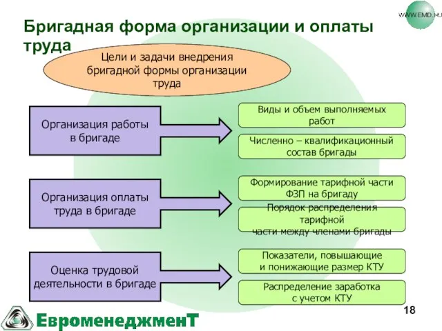 Бригадная форма организации и оплаты труда Цели и задачи внедрения бригадной формы