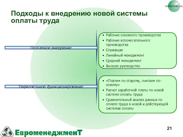 Подходы к внедрению новой системы оплаты труда Поэтапное внедрение Параллельное функционирование Рабочие