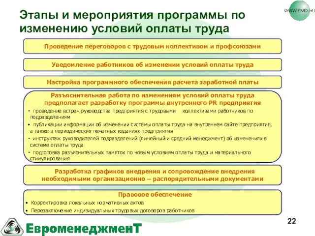 Этапы и мероприятия программы по изменению условий оплаты труда Проведение переговоров с