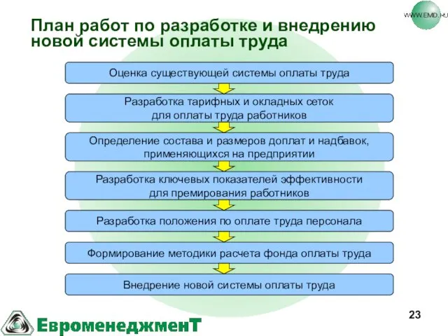 План работ по разработке и внедрению новой системы оплаты труда Оценка существующей