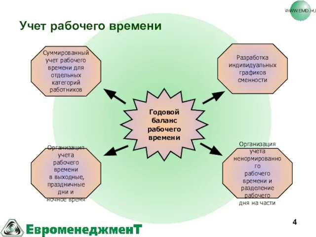 Учет рабочего времени Годовой баланс рабочего времени Суммированный учет рабочего времени для