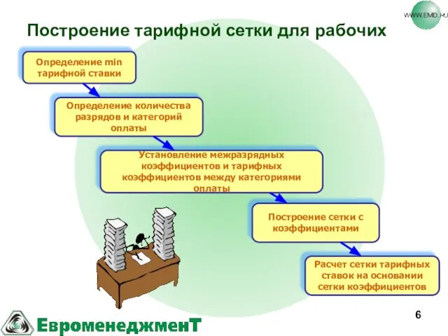 Построение тарифной сетки для рабочих Определение min тарифной ставки Определение количества разрядов