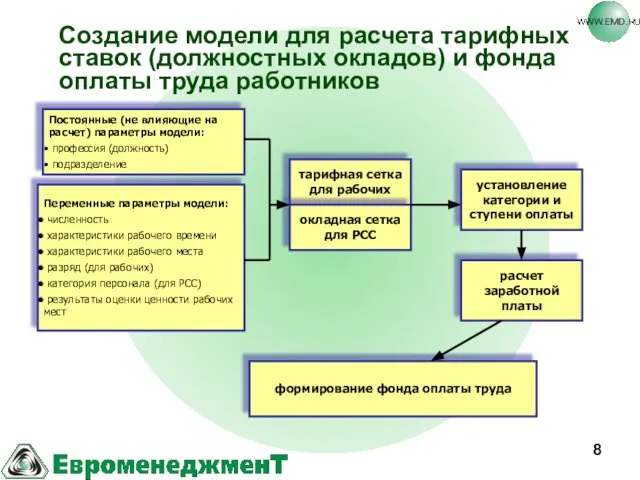 Создание модели для расчета тарифных ставок (должностных окладов) и фонда оплаты труда