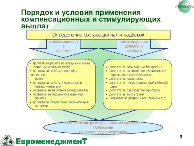 Порядок и условия применения компенсационных и стимулирующих выплат Определение состава доплат и