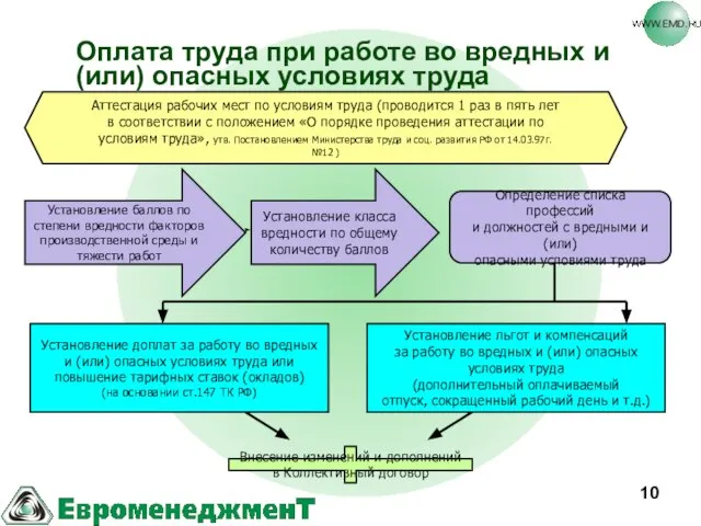 Оплата труда при работе во вредных и (или) опасных условиях труда Аттестация