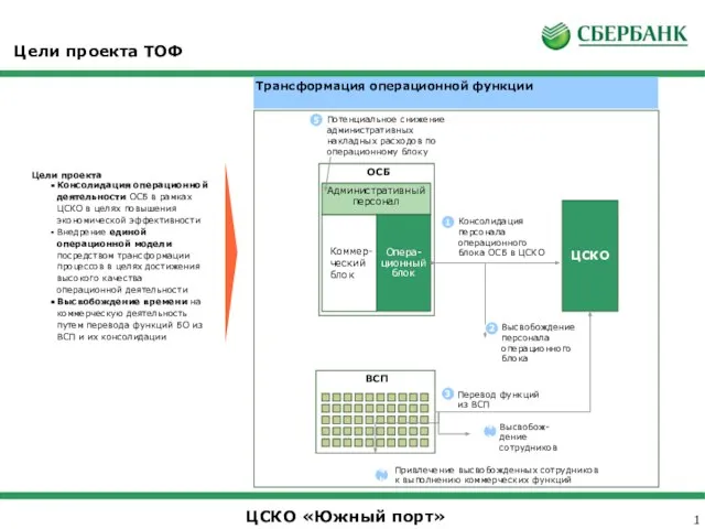 Цели проекта ТОФ ОСБ Коммер-ческий блок Административный персонал Опера-ционный блок ЦСКО Консолидация