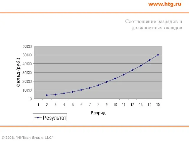 © 2006. "Hi-Tech Group, LLC" www.htg.ru Соотношение разрядов и должностных окладов