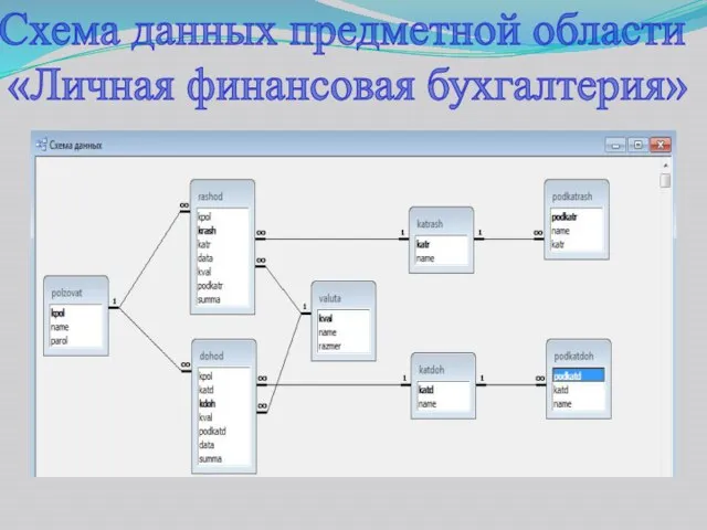 Схема данных предметной области «Личная финансовая бухгалтерия»