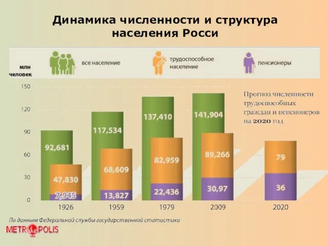 Динамика численности и структура населения Росси