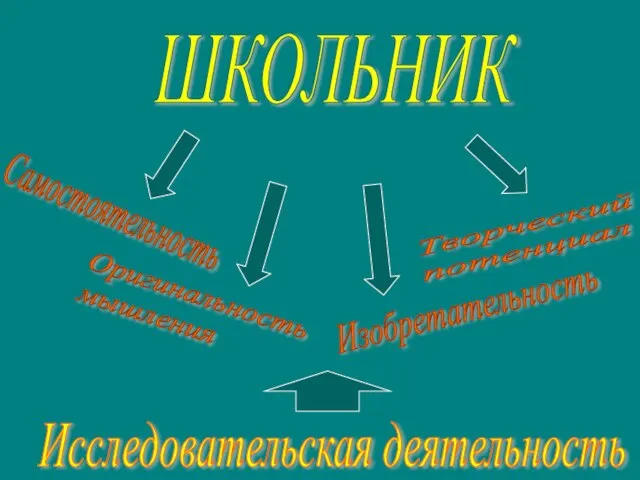 ШКОЛЬНИК Самостоятельность Оригинальность мышления Изобретательность Творческий потенциал Исследовательская деятельность