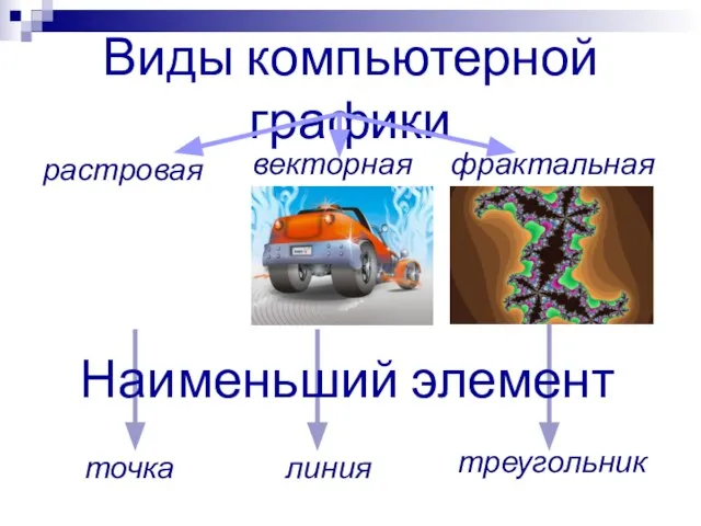 Виды компьютерной графики растровая векторная фрактальная точка линия треугольник Наименьший элемент