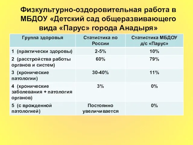 Физкультурно-оздоровительная работа в МБДОУ «Детский сад общеразвивающего вида «Парус» города Анадыря»