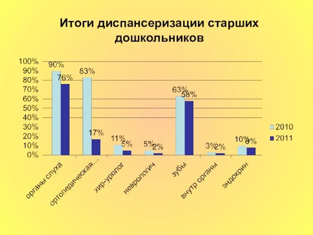 Итоги диспансеризации старших дошкольников