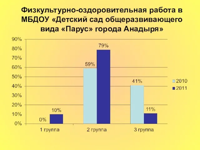 Физкультурно-оздоровительная работа в МБДОУ «Детский сад общеразвивающего вида «Парус» города Анадыря»