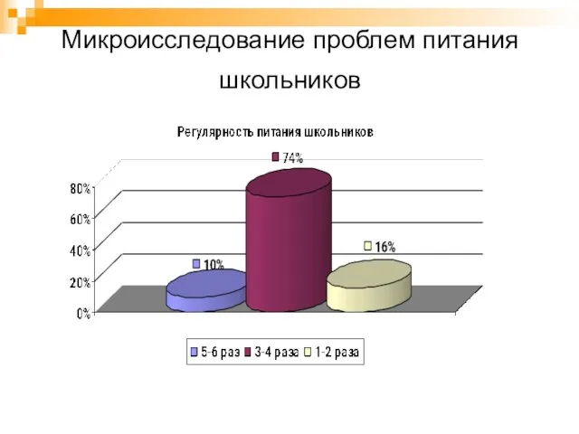 Микроисследование проблем питания школьников