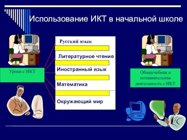 Использование ИКТ в начальной школе Русский язык Уроки с ИКТ Литературное чтение