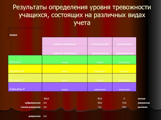 Результаты определения уровня тревожности учащихся, состоящих на различных видах учета