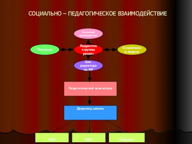 СОЦИАЛЬНО – ПЕДАГОГИЧЕСКОЕ ВЗАИМОДЕЙСТВИЕ Педагогический консилиум Директор школы ОДН КДН Педсовет