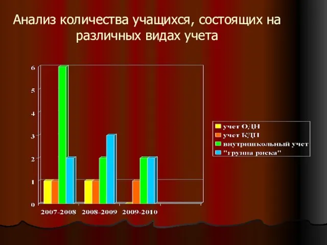 Анализ количества учащихся, состоящих на различных видах учета