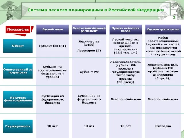 Система лесного планирования в Российской Федерации Объект Ответственный за подготовку Источник финансирования
