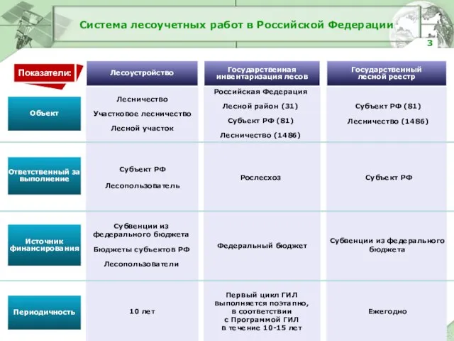 Система лесоучетных работ в Российской Федерации Объект Ответственный за выполнение Источник финансирования