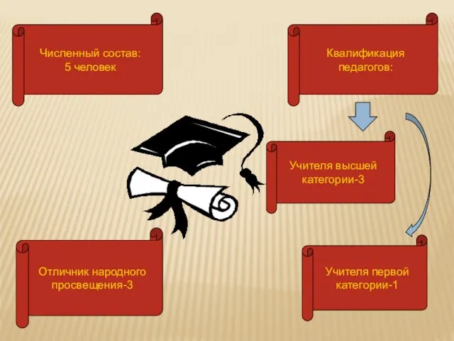 Численный состав: 5 человек Квалификация педагогов: Учителя высшей категории-3 Учителя первой категории-1 Отличник народного просвещения-3