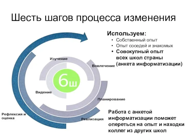 Шесть шагов процесса изменения Работа с анкетой информатизации поможет опереться на опыт