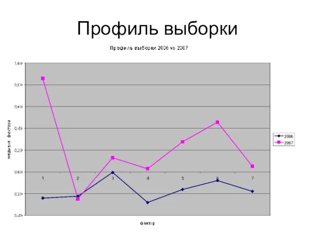 Профиль выборки