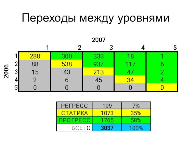 Переходы между уровнями