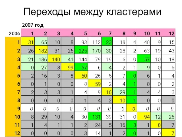 Переходы между кластерами