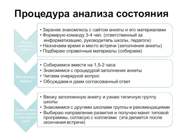 Процедура анализа состояния