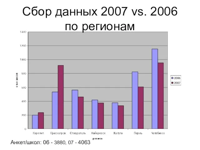 Анкет/школ: 06 - 3880, 07 - 4063 Сбор данных 2007 vs. 2006 по регионам